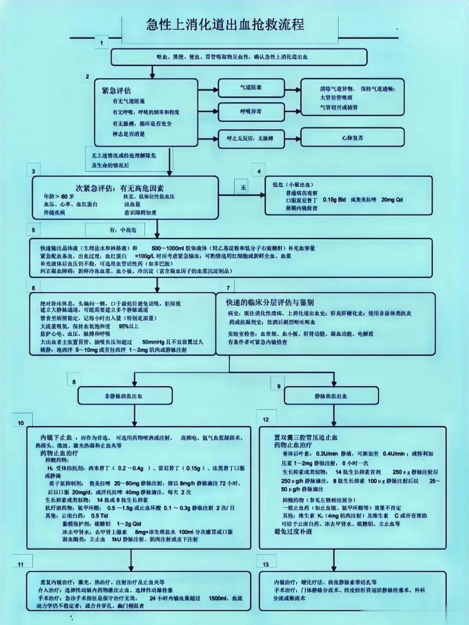 上消化道出血诊断​​一.确定上消化道出血​根据呕血、黑粪、血便银和失血性周围循环