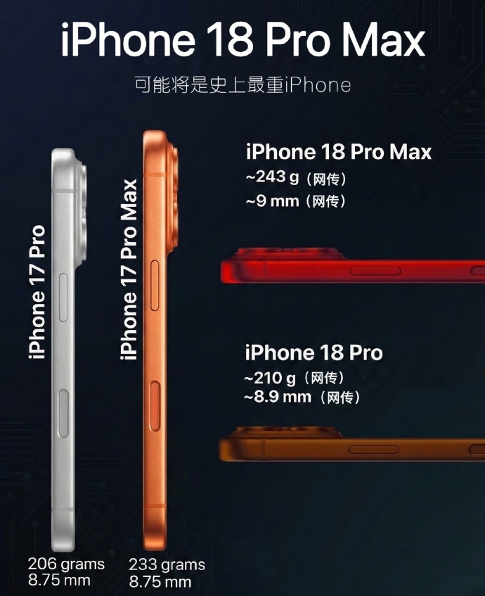 iPhone18Pro八大亮点iPhone18ProMax实测厚度8.75mm 