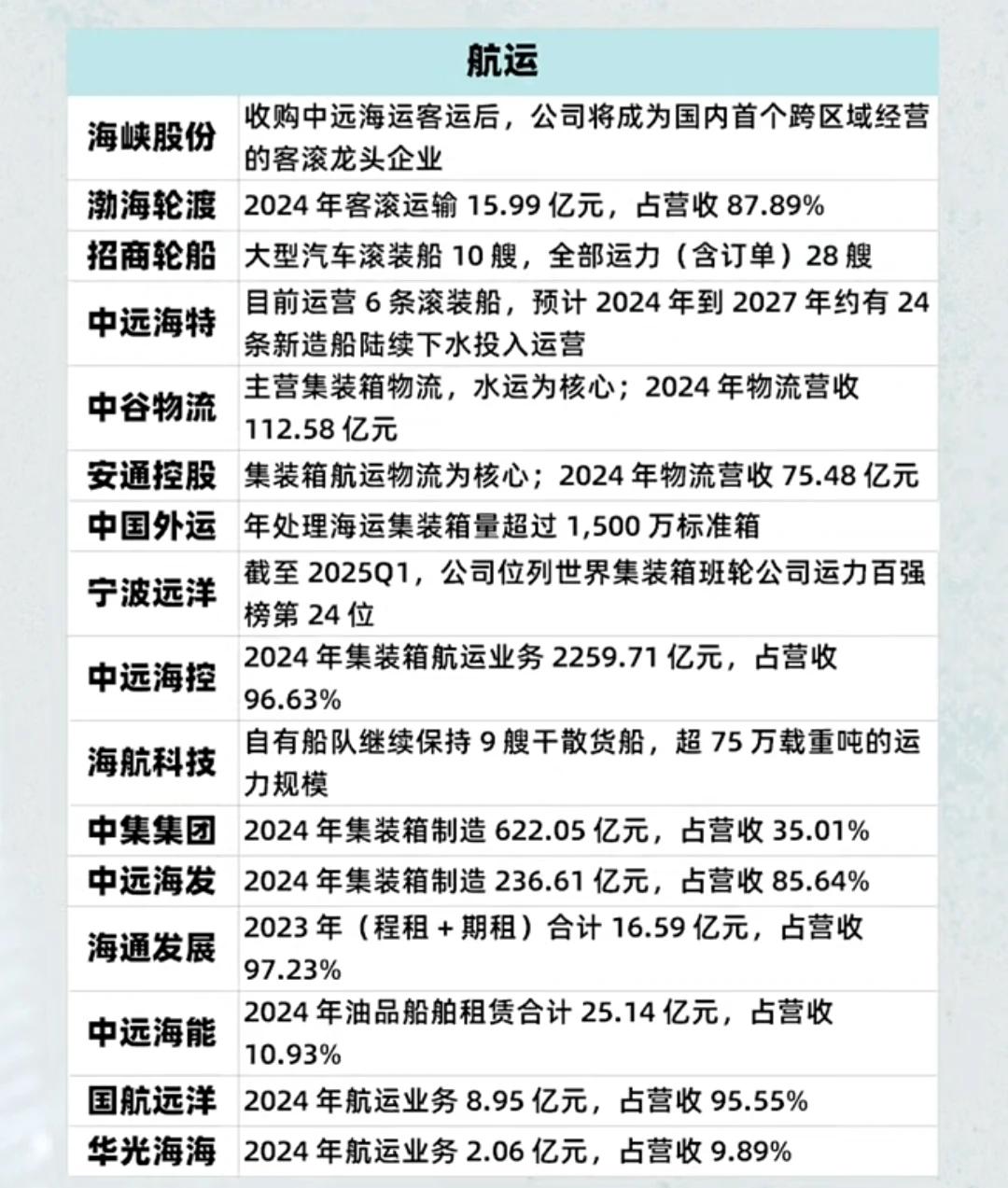 港口航运概念股汇总（名单），建议查看

2025年11月，中国出口集装箱运输市场