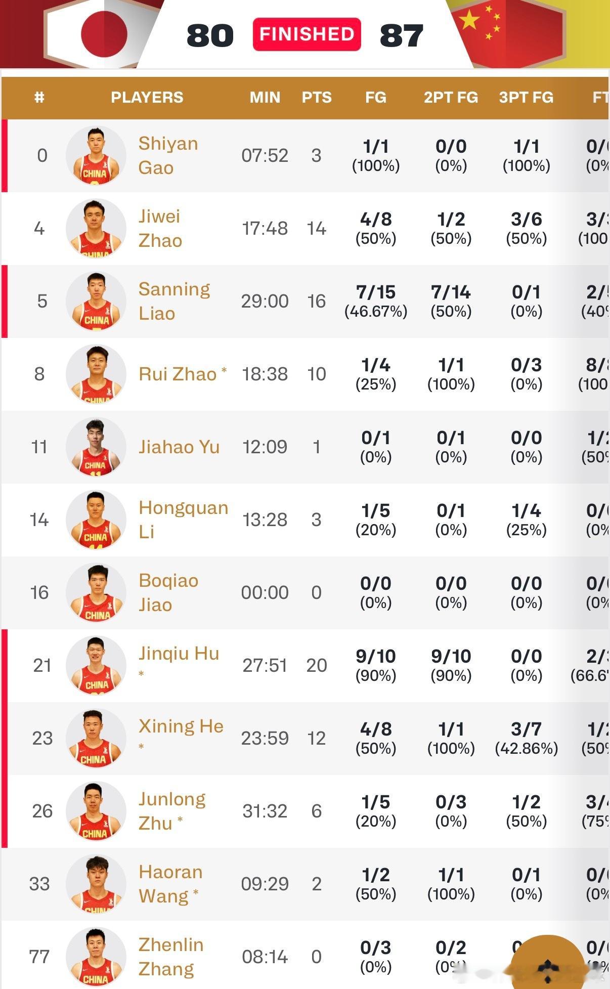 中国小伙子们牛x🇨🇳胡金秋20分；廖三宁16分🔥中国男篮vs日本男篮中国男
