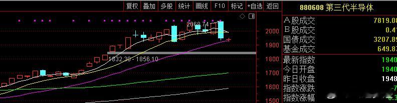 【逍遥早盘】开盘，资金没有第一时间选择高位半导体修复，反而是主偏向低位AI应用，
