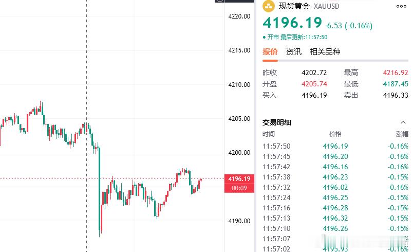 黄金连续几天收盘都跌破4200一线关口位置，但是收盘又回到了4200一线上方，种