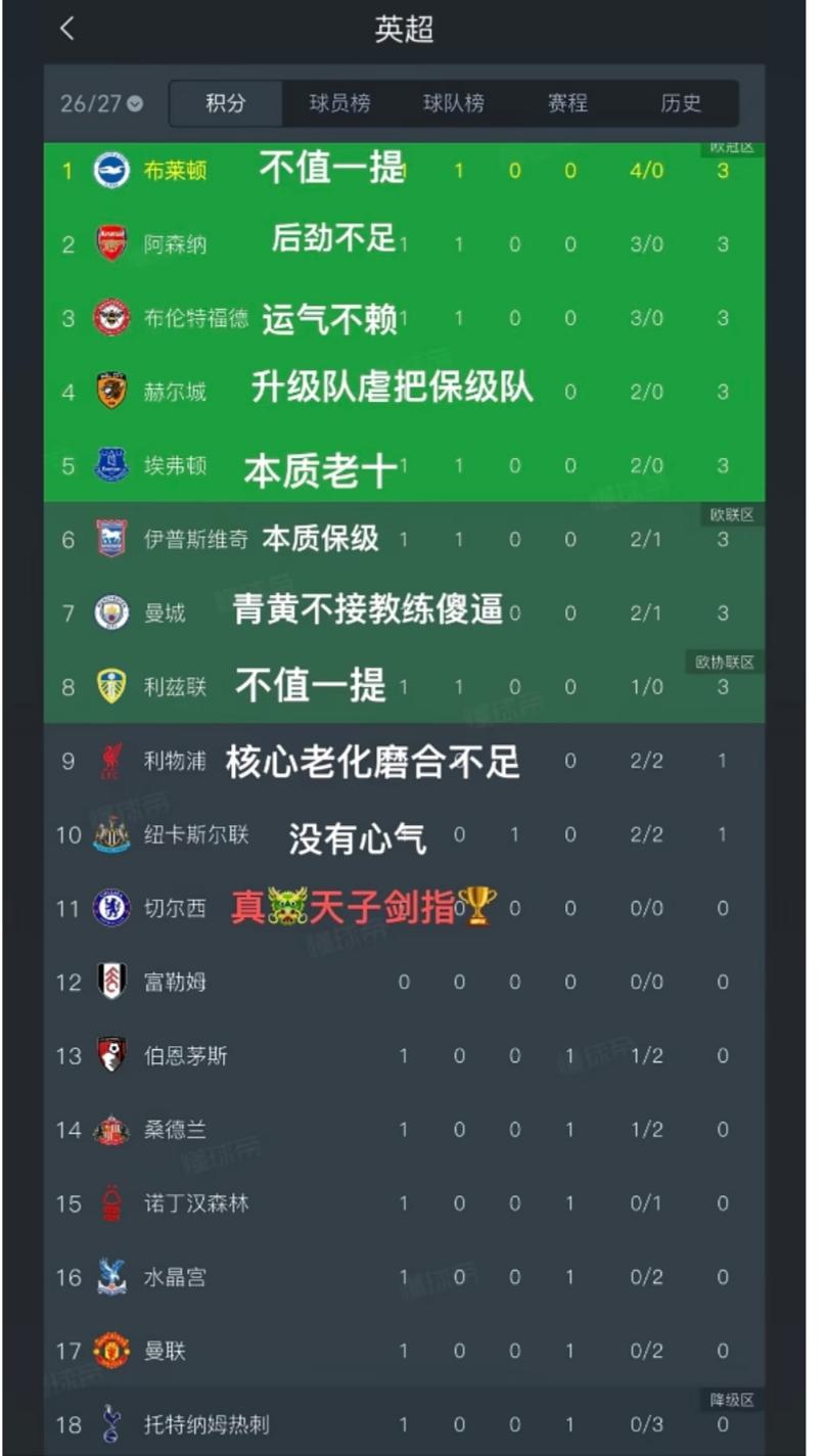 英超第一轮还没有打完，有球迷就已经迫不及待的对各支球队做出了评价。
在他看来，阿