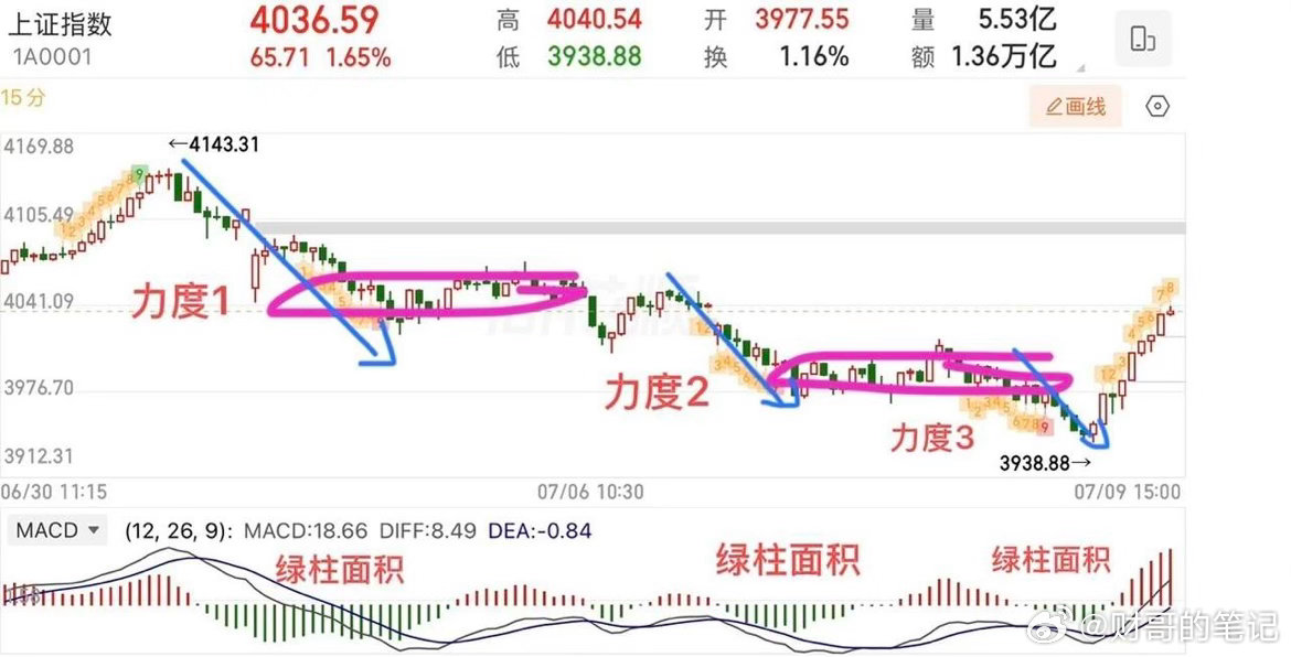 2026.7.9周四收评：  放量大涨，行情企稳了吗？  周四大盘探底回升后震荡