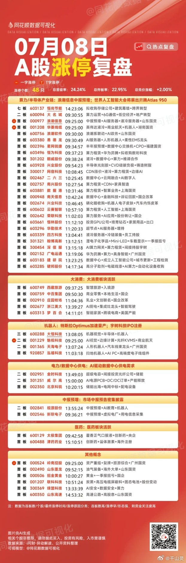 7月8日A股涨停阶梯榜：主要集中在算力半导体、大消费、机器人板块1、七连板：恒尚