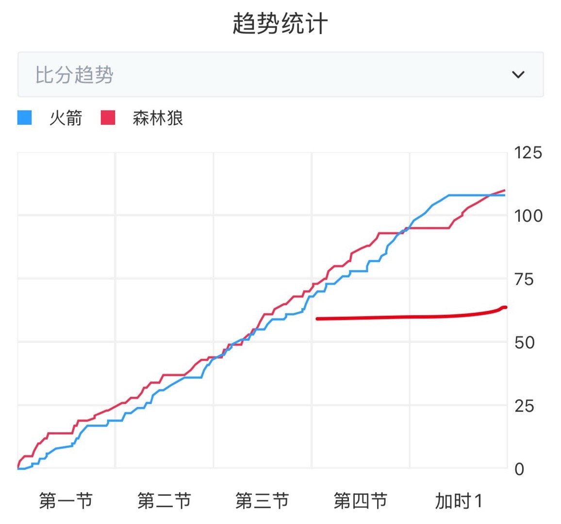 火箭和森林狼的比赛，过山车一般火箭vs森林狼