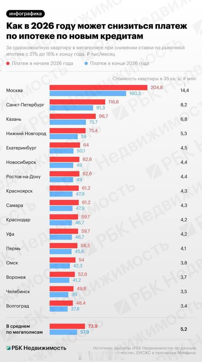 🏦 2026年市场抵押贷款月供或下降21.7%（财政部预测利率将降至16%）莫
