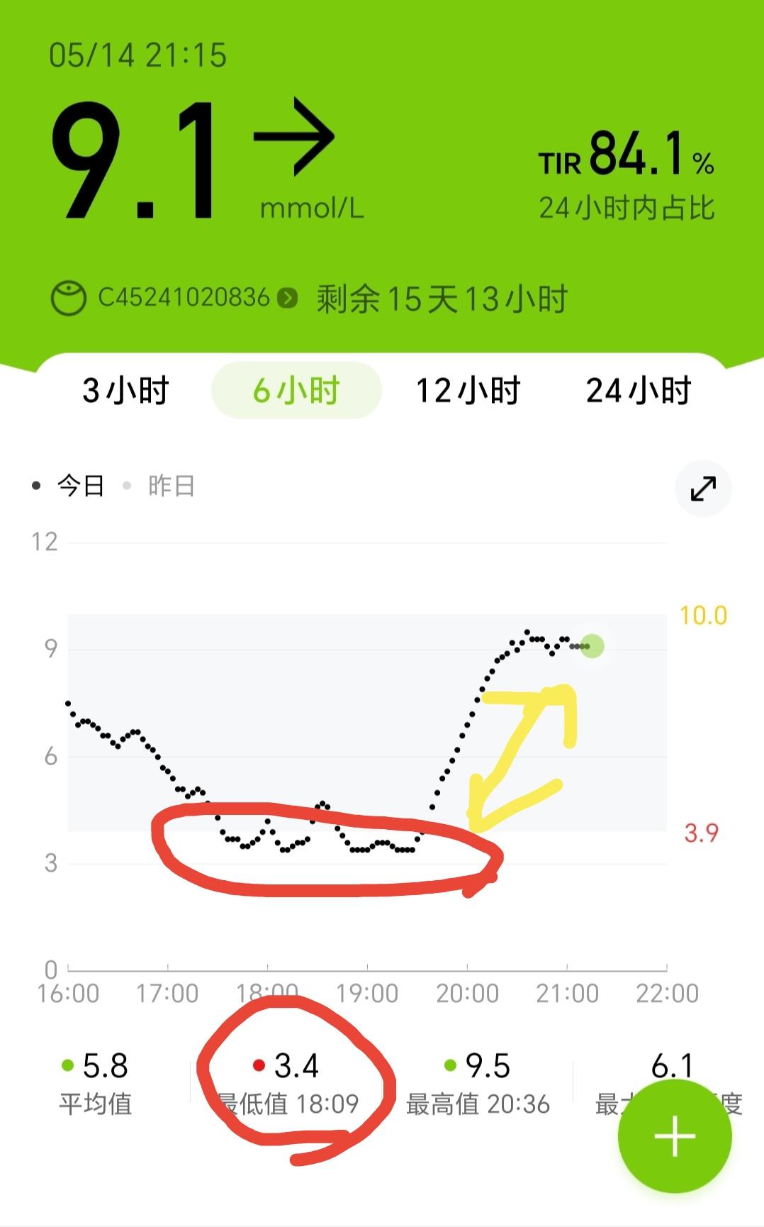 戴了动态血糖仪，今天的血糖直接给我整懵了：
18点出现了3.4（低血糖线以下），