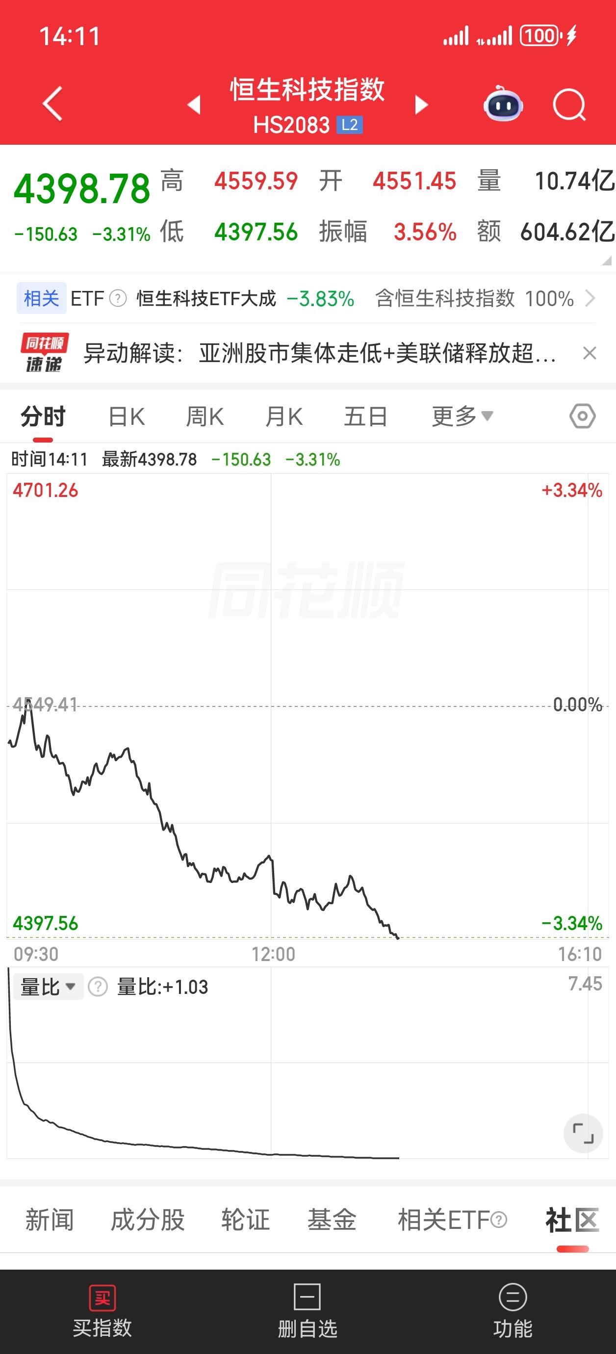 恒科破位4400，家人们怎么看，4000能够成为历史大底吗？
从6700一路跌下