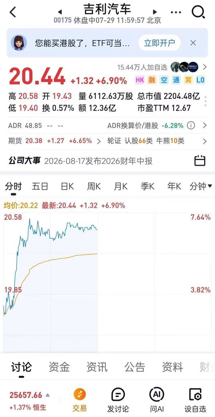 7月29日，吉利汽车盘中涨超7%，摩根大通等判断其第二季度业绩超预期智驾数码团