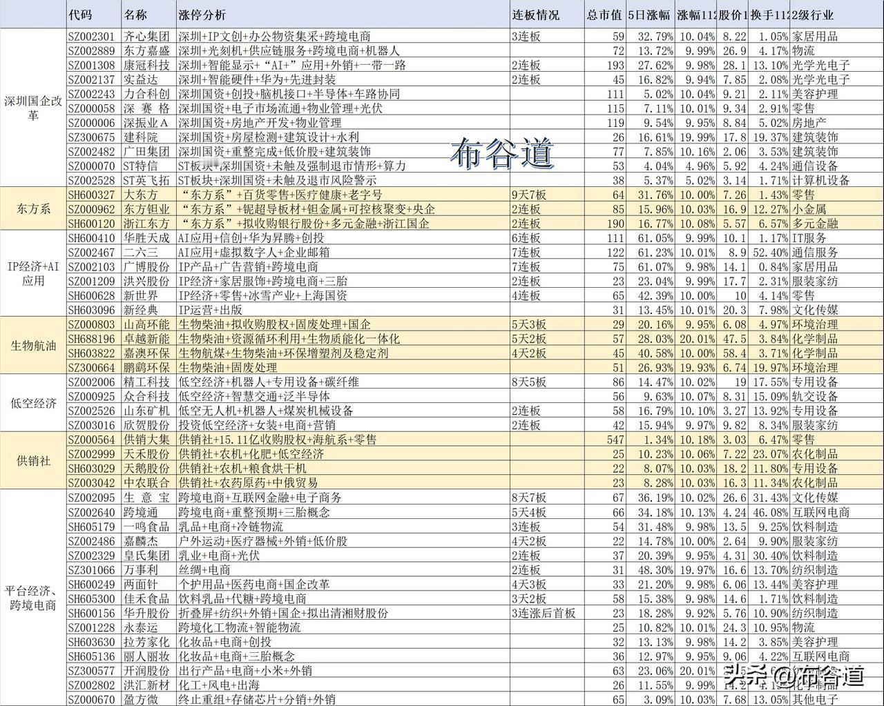 A股11月28日109只涨停股情况解析：
热门赛道：深圳国资改革、东方系、IP经