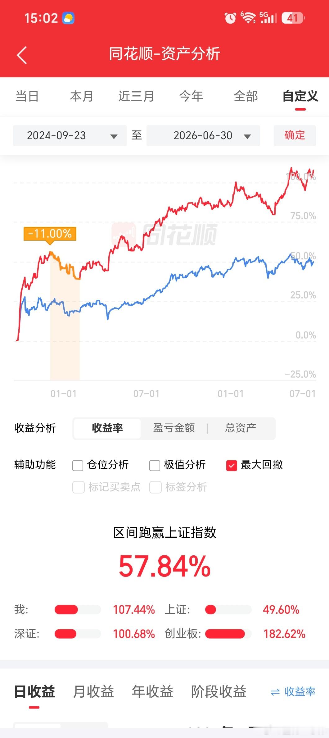 到今天为止策略刚好执行两年，总收益107.4%，最大回撤11%，没有炸裂的收益，