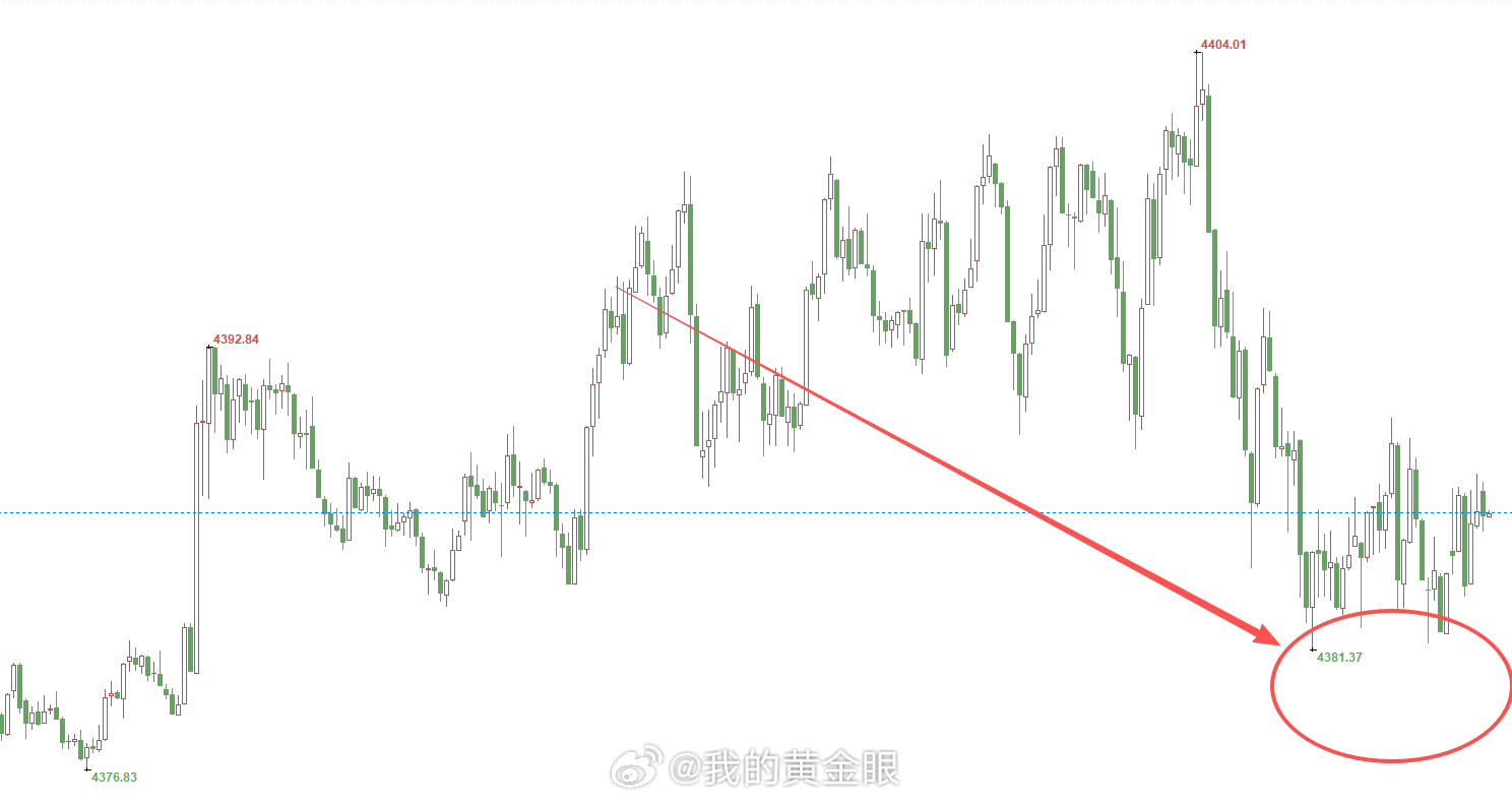 震了这么久，整个人都震麻了，但是确实市场也积压了不少情绪在这，最高刺扎到4404