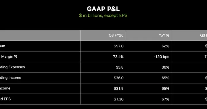闪电快讯｜英伟达Q3业绩说明会：已与xAI、OpenAI、Anthropic达成战略合作