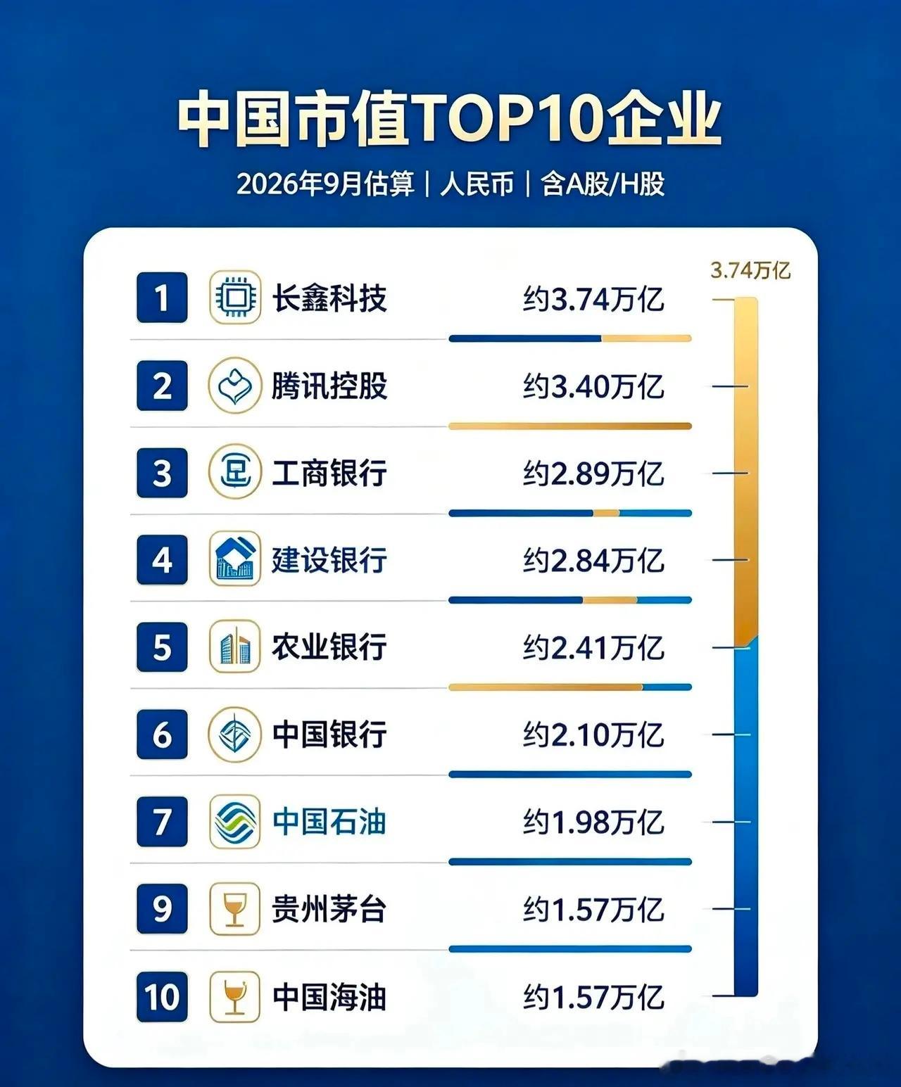 中国上市公司市值Top10企业，有了一个可喜的变化，高科技企业长鑫科技以3.74