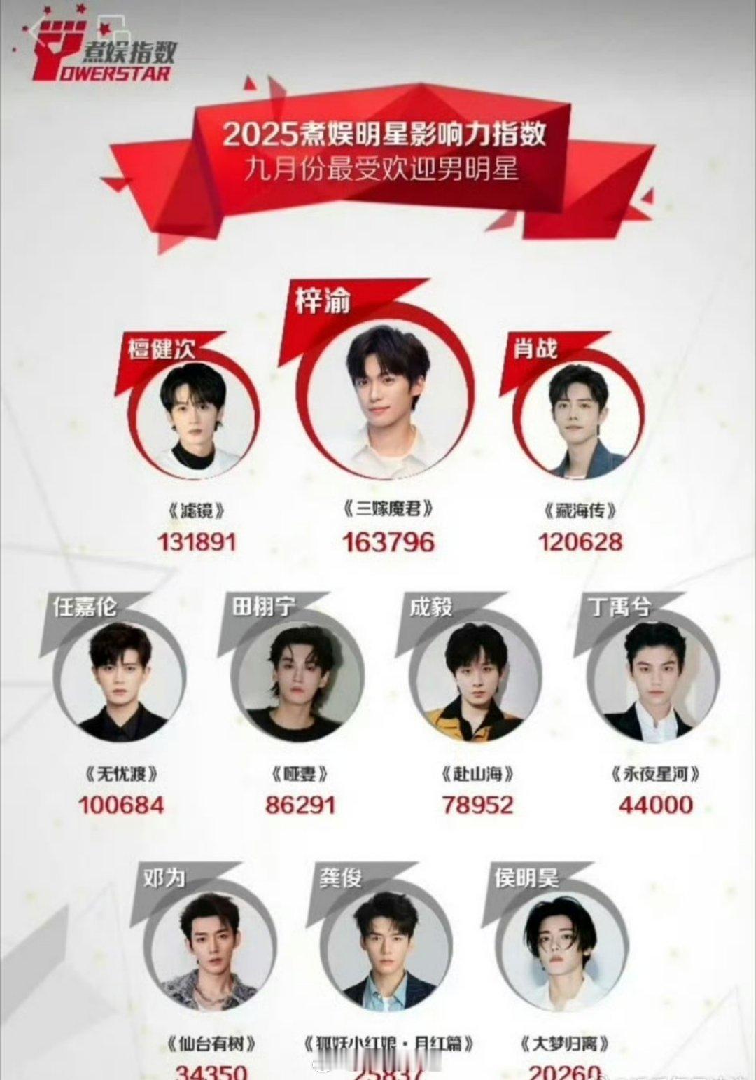 煮娱指数9月最受欢迎男明星，梓渝、檀健次、肖战 ​​​