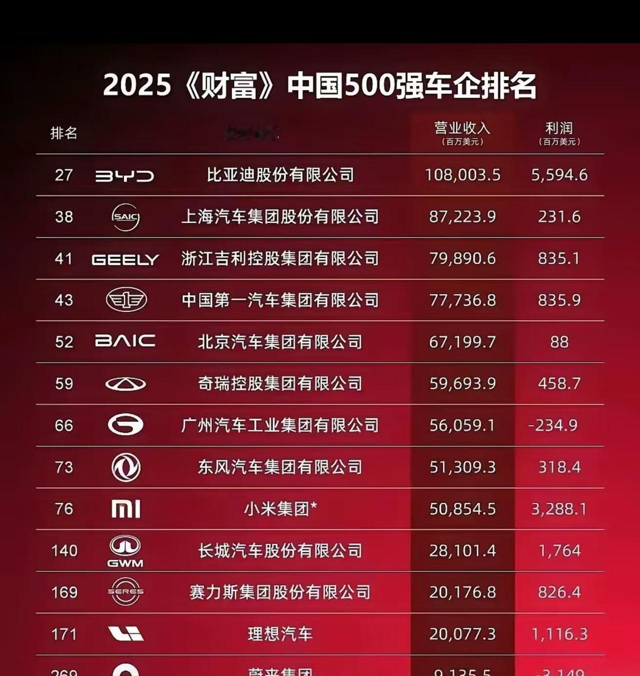 2025年中国营业收入最高的汽车公司是比亚迪。

    1.依据2025年《财