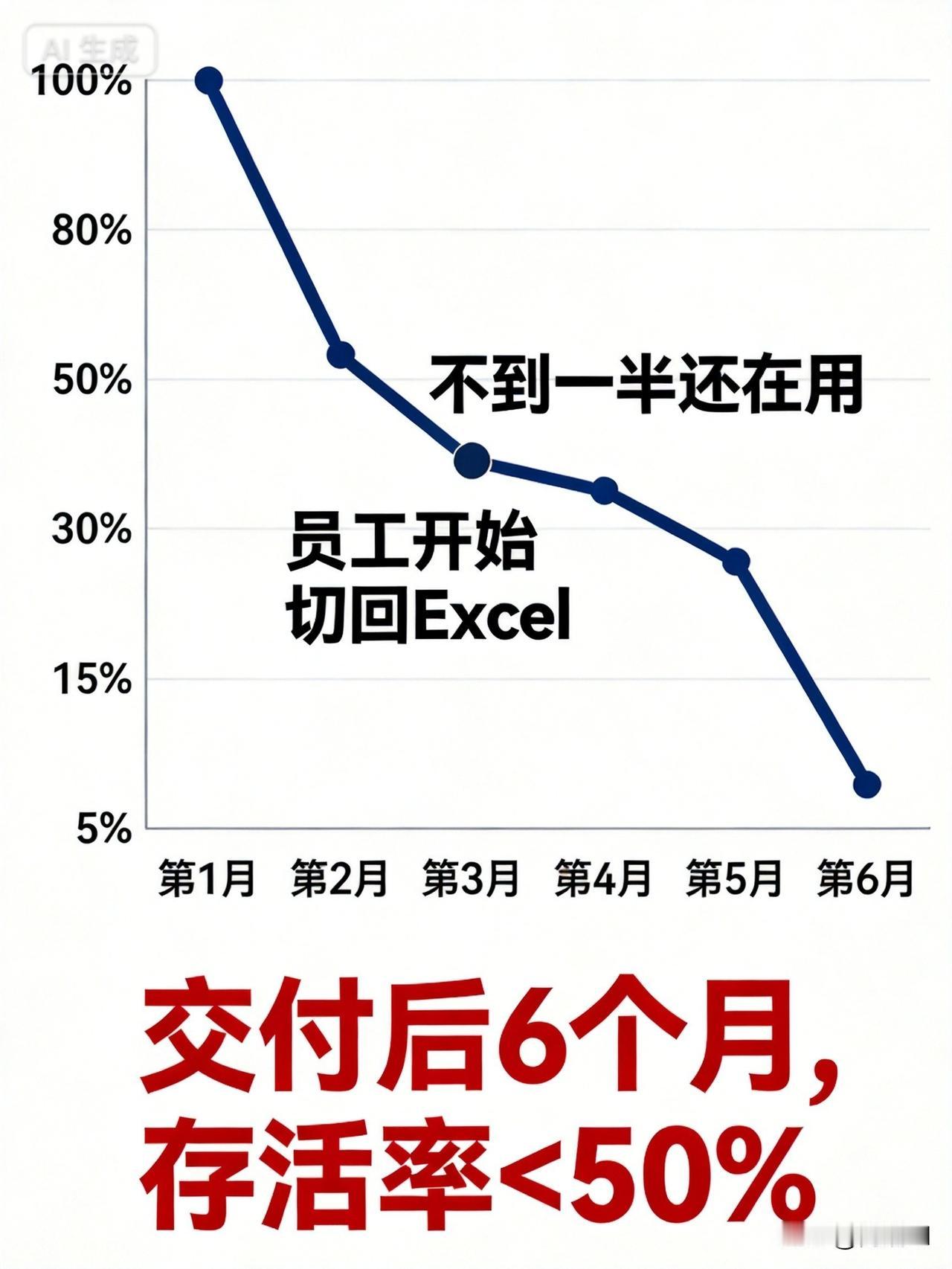 你公司的OA系统，上次有人登录是什么时候？

做外包那几年我经手过二三十个项目，