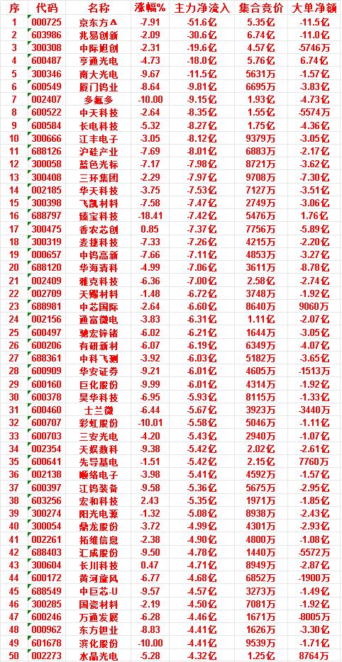 7月3日收盘，主力资金，已经卖出的50名单：

京东方Ａ：净流入 -51.6亿，