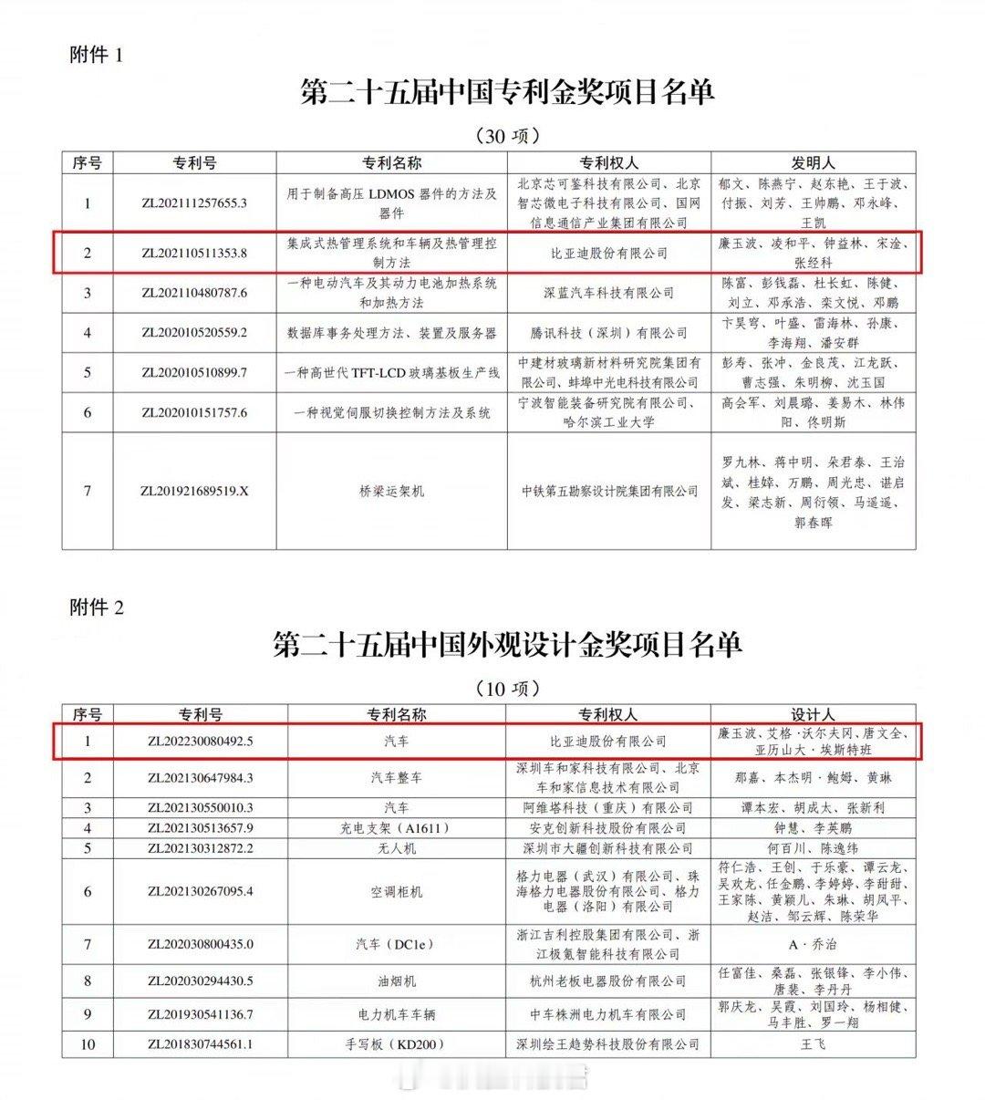 比亚迪实力超群，一举斩获 2项国家级专利金奖，彰显其在技术创新领域的强劲实力与卓
