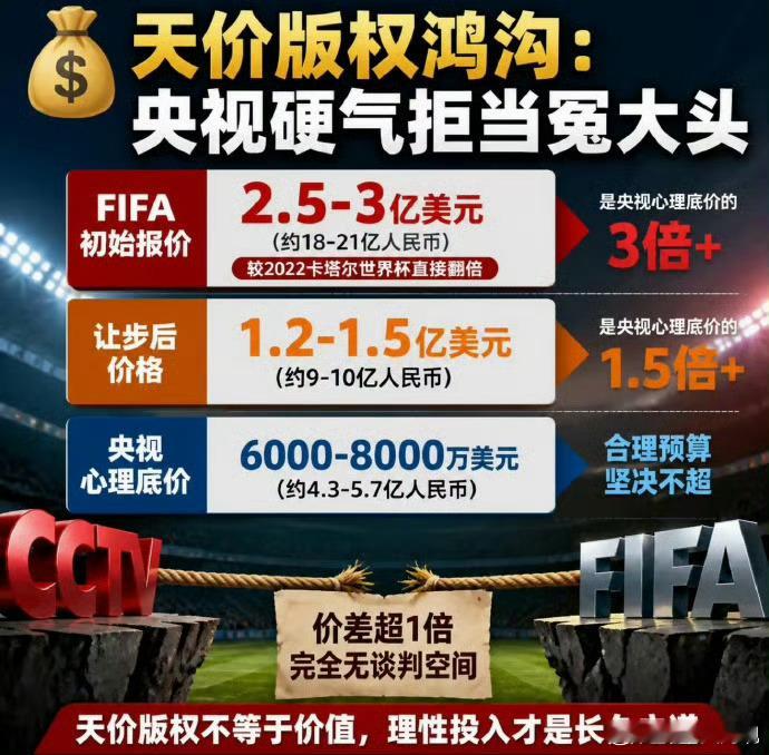 世界杯转播权 最新消息协议接近达成已经降到了1亿美元无限靠近央视心理价这场博弈我