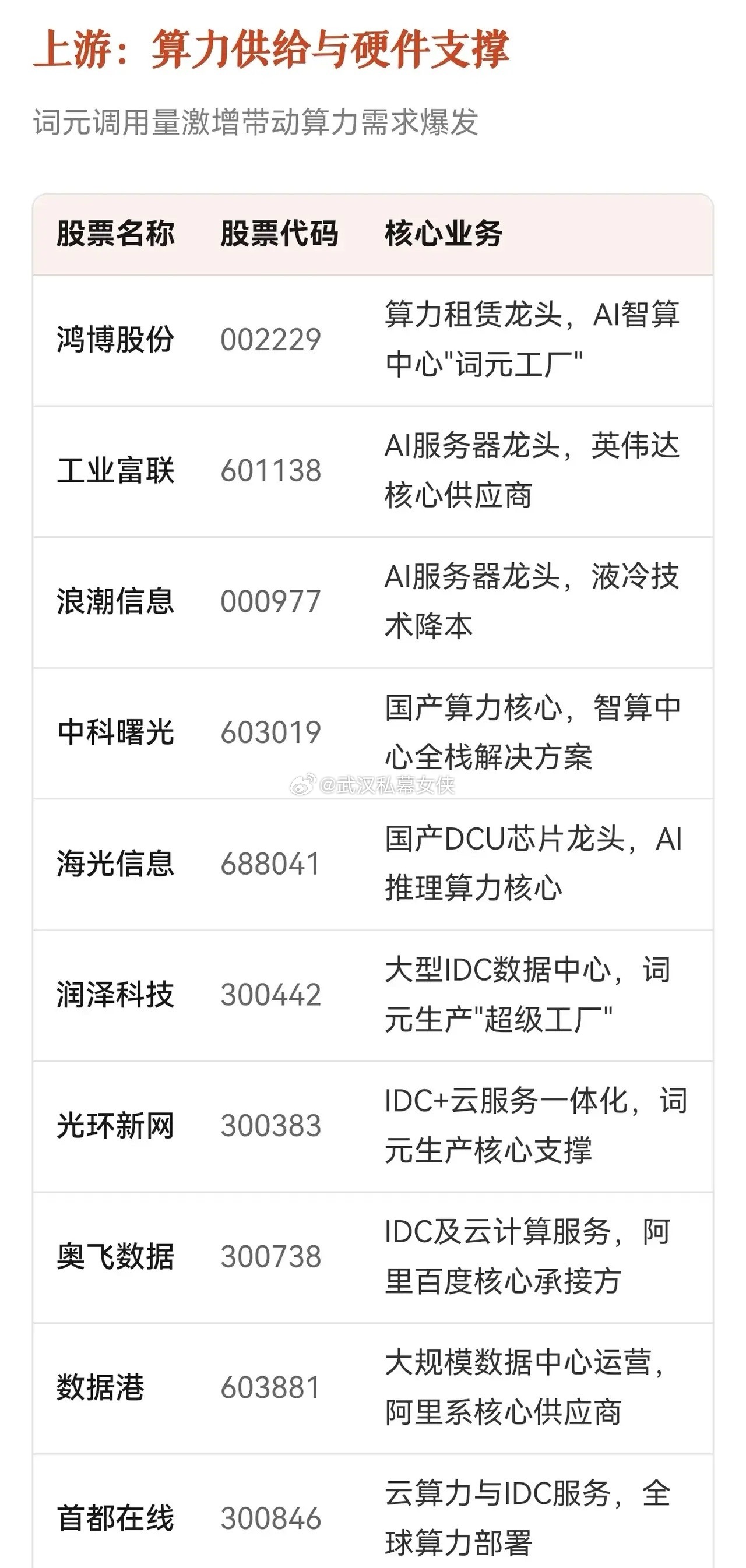 词元经济概念股词元（Token）是AI大模型处理信息的最小单元，词元经济围绕"生