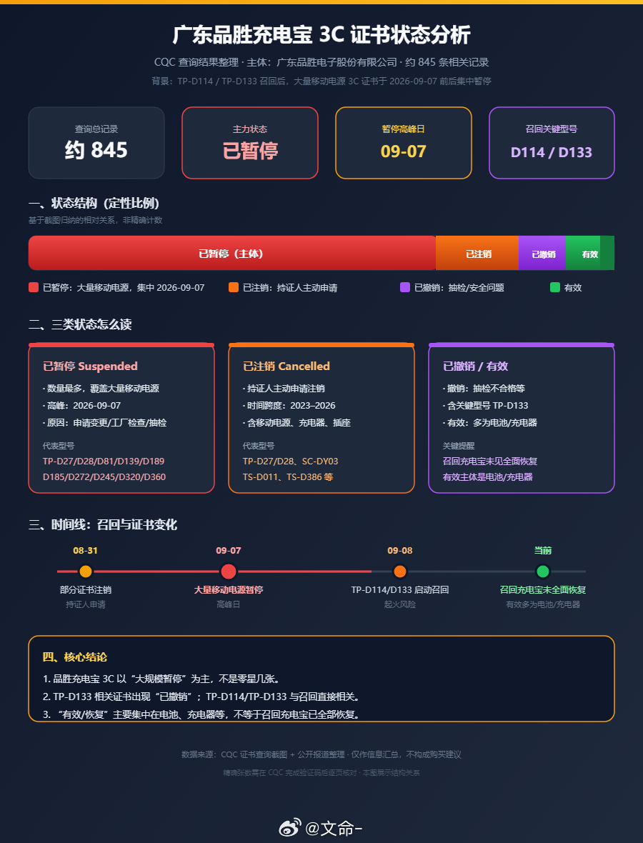 刚截图了品胜845条3C认证证书，只有一小部分处于有效状态，还都是以电池、充电器