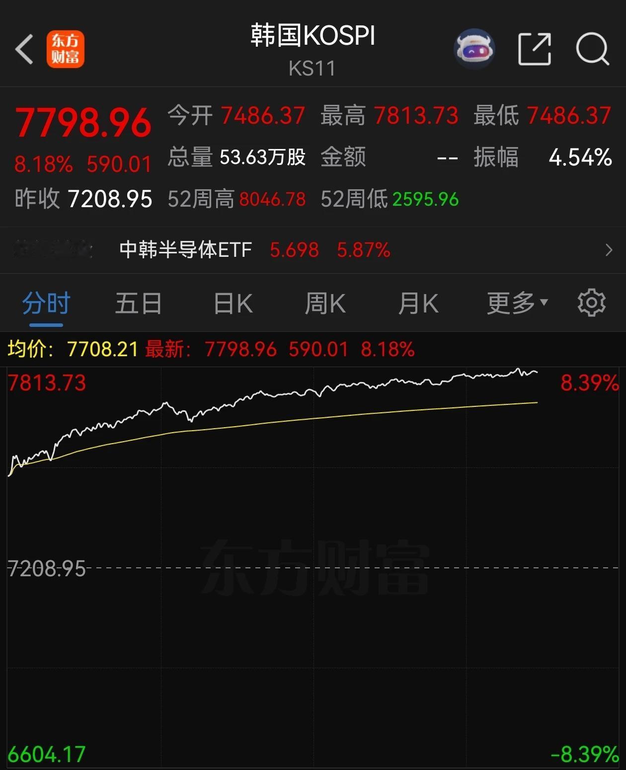 韩国指数涨了8.18%，太羡慕了。