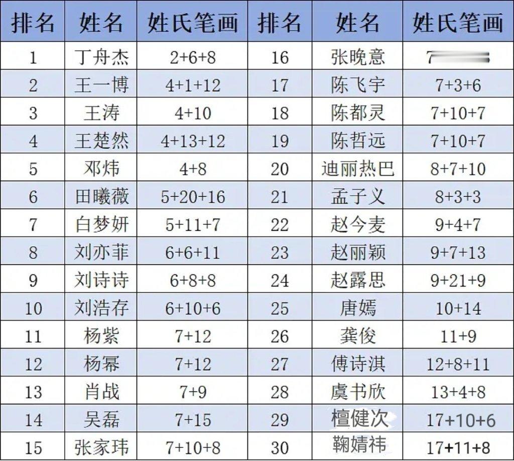 演员番位新规明星姓氏笔画排名 