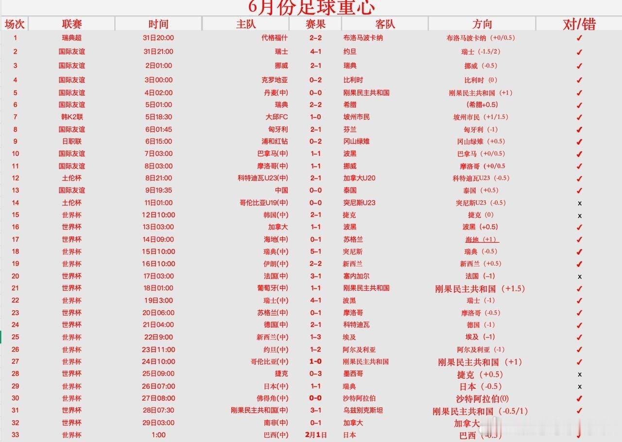 6月重点赛事34场拿捏29场，胜率超85% 7月淘汰赛阶段，场场硬仗，继续稳扎稳
