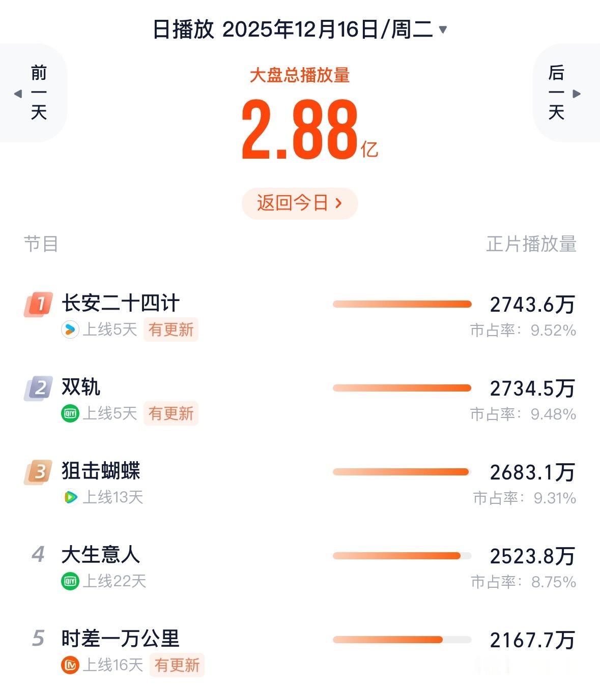 看看两天灯塔占比，就不觉得昨天很诡异吗？ 