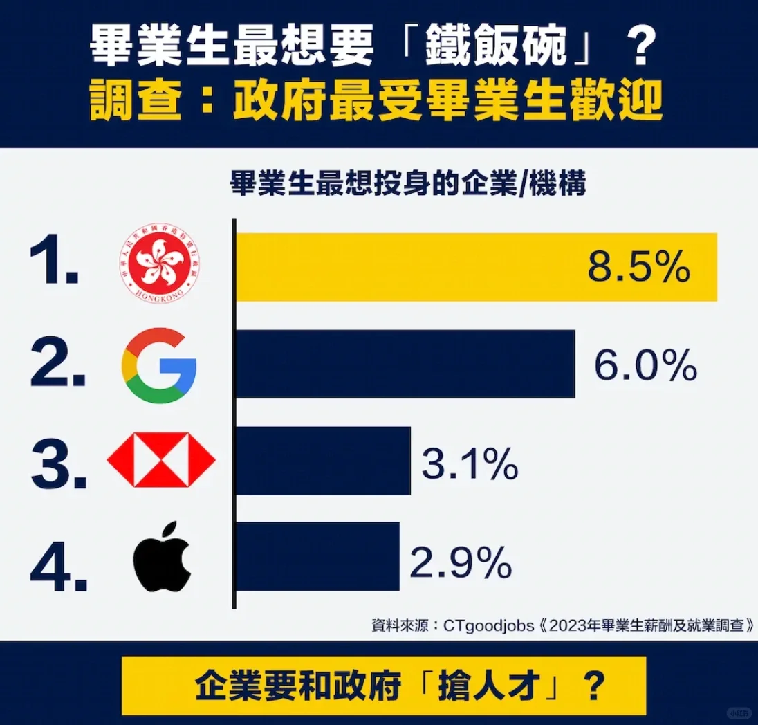 🇭🇰本港毕业生最想要人手一个的“铁饭碗