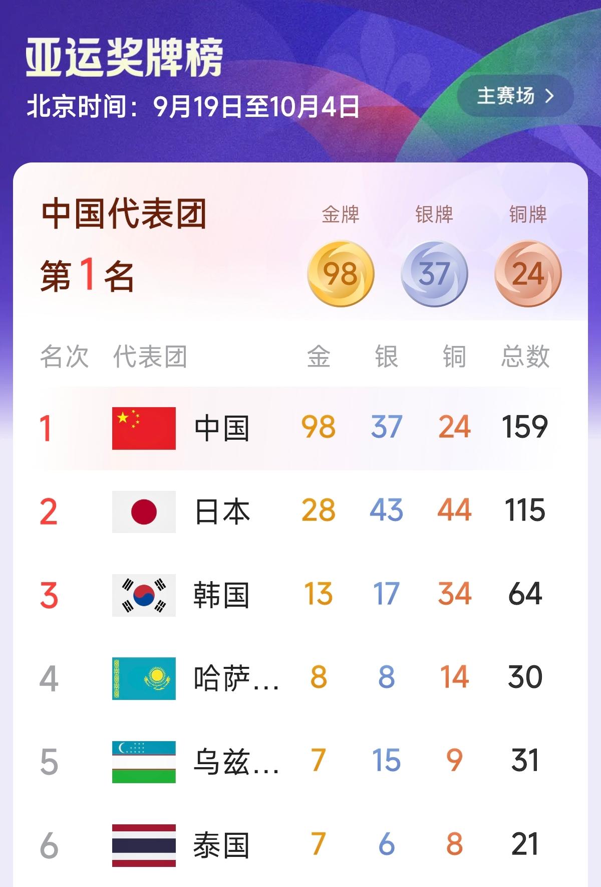 奥运亚运≠国运，是体育赛事热度降温的主因
 
日本名古屋亚运会，大众关注度持续回