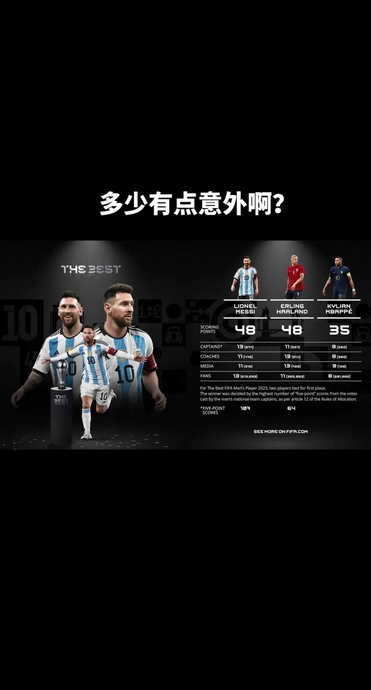 梅西： 我把票投给了哈兰德，别人非要投票给我，我有什么办法！本来就不打算来了，谁