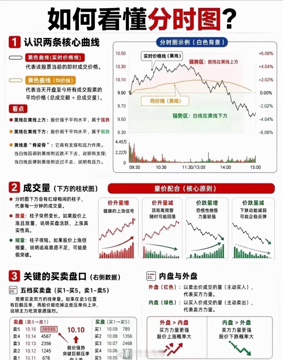 吃透分时盘口精髓，短线避坑实操逻辑不少散户日线形态选得没问题，进场就回落被套，根