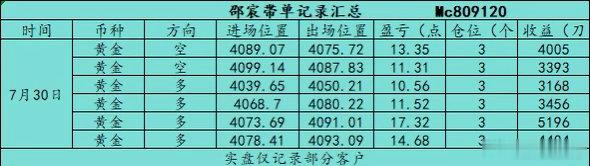 本周盘面走势与预判高度契合，一步步按节奏走完。顺着行情趋势操作，稳住心态严格执行