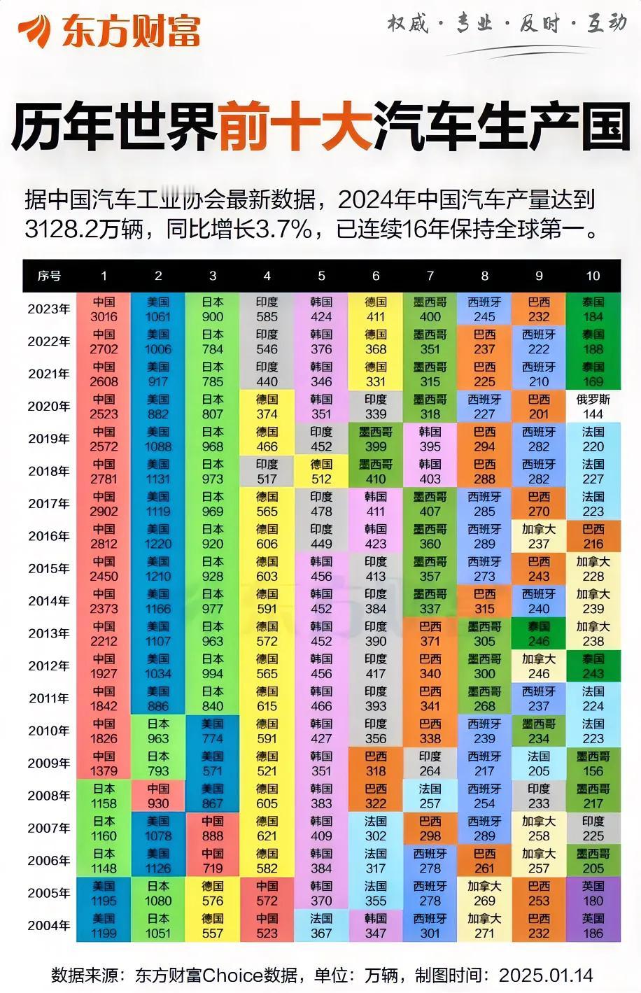 中国在汽车产量上已连续16年保持全球第一。