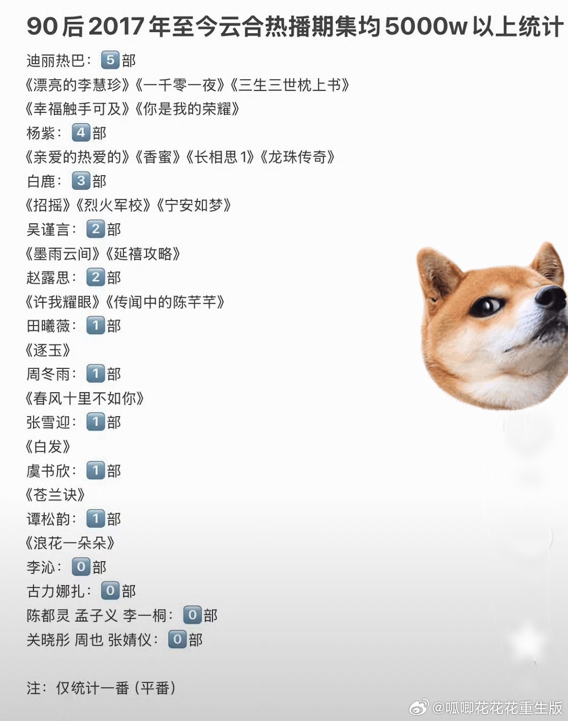 昨天表没闯进前25，今天一张第一的表格来了，反正必须压你一头。
