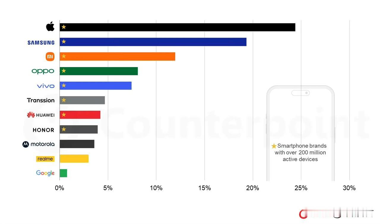 目前地球上使用智能手机的所有人口中，每4个人中就有一个人使用苹果的iPhone手