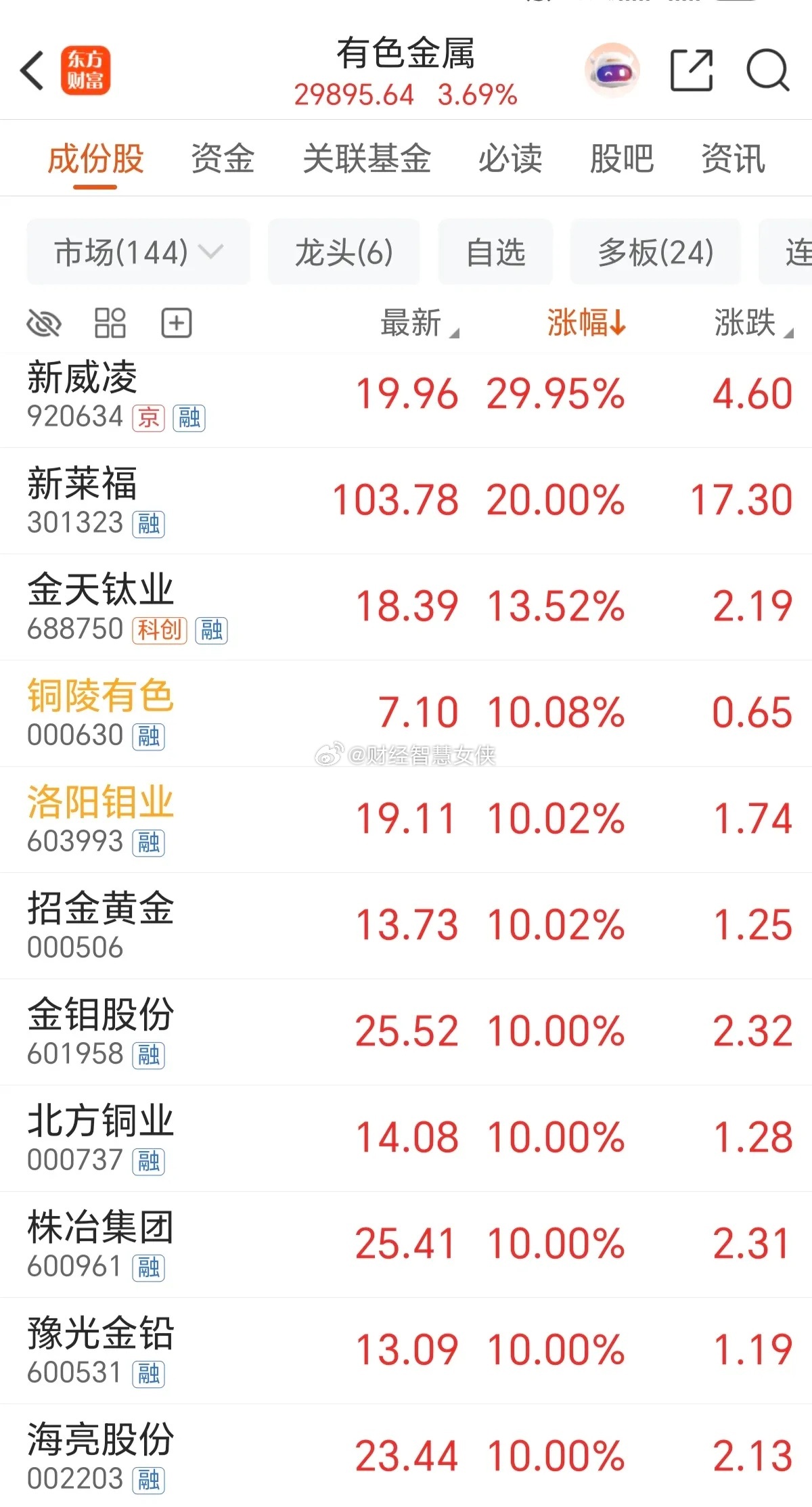 今天有色金属为什么涨得这么好，铜陵有色、洛阳钼业等十几只个股都集体涨停了，主力资