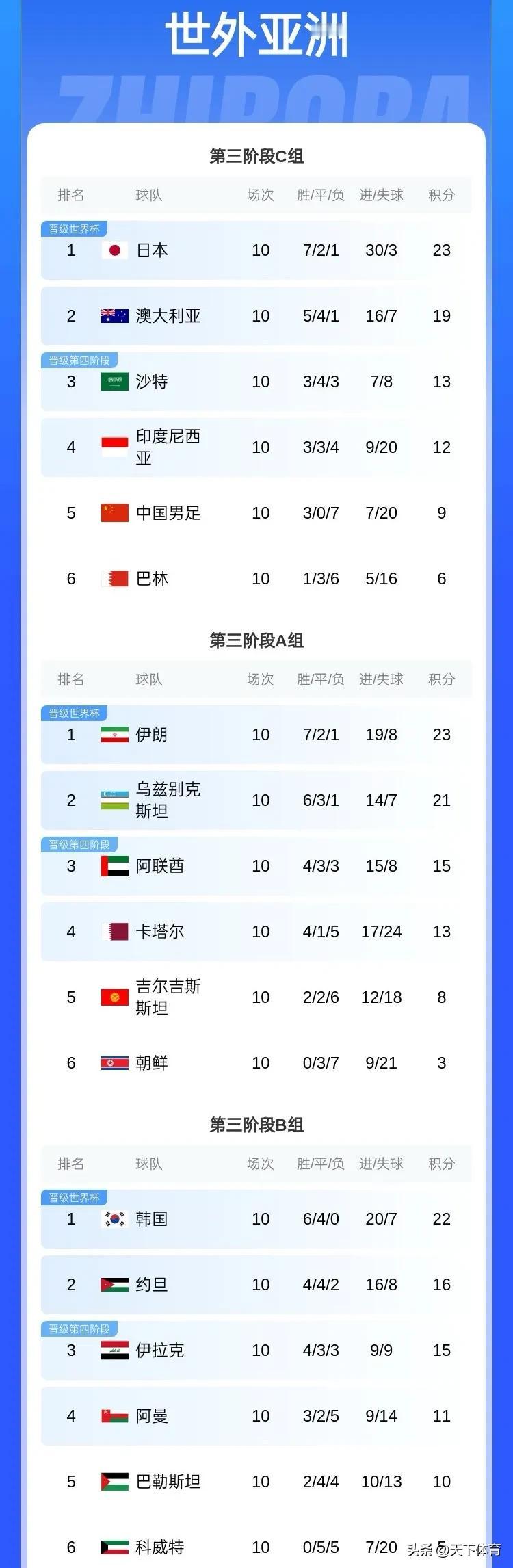 世预赛18强赛尘埃落定，6支直接出线和6支晋级第四阶段球队出炉！6支直接出线球队