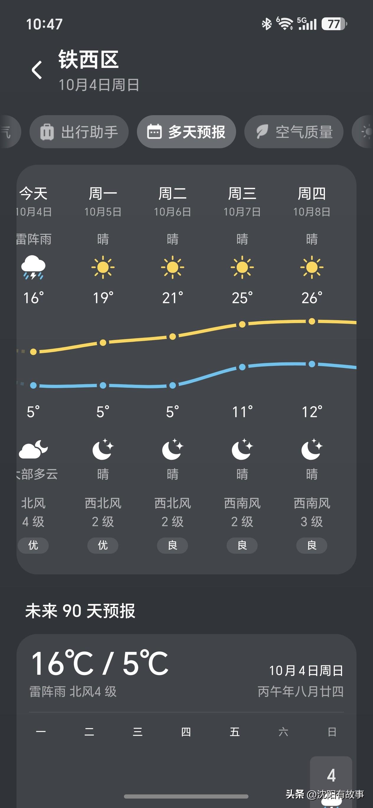 沈阳人稳了！今天是假期最冷一天！接下来持续回暖🔥
 
沈阳的小伙伴，不用挨冻了