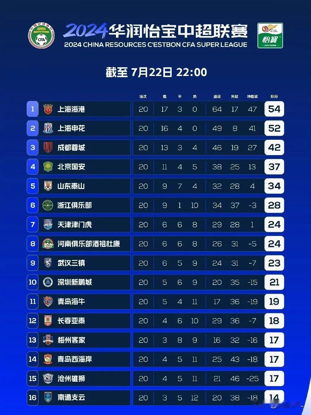 中超最新积分榜，上海双雄继续以不败战绩断崖式领跑，如果不是因为对阵梅州客家的那次