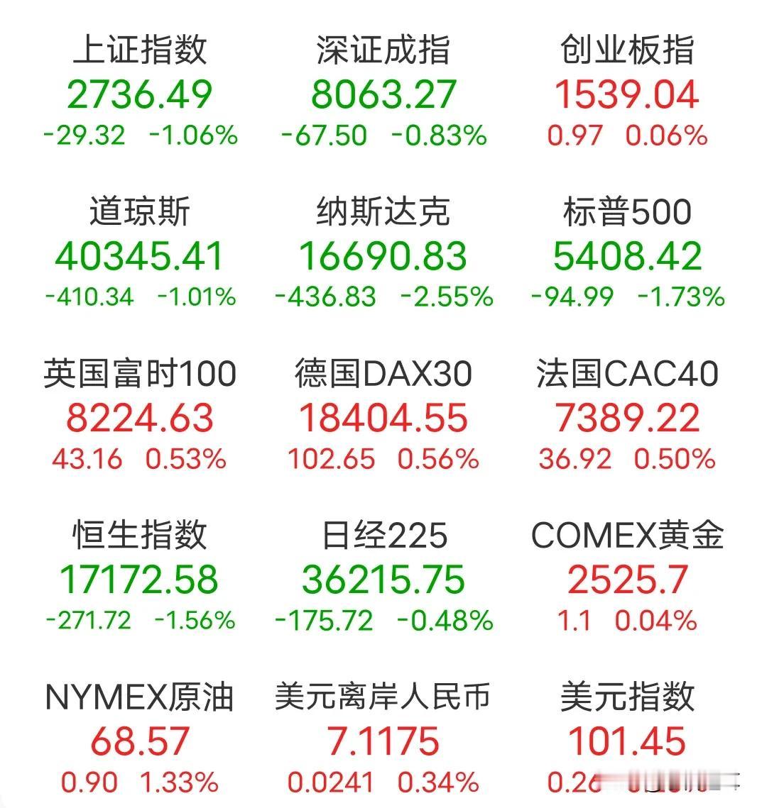 欧美日转了一圈，还是冲着我们沪深300来得，也许真正的底部不远了
周末说的本周沪