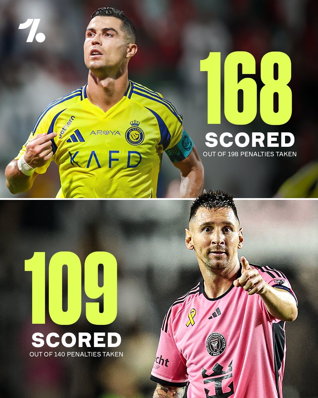 🇵🇹 C罗职业生涯共打进168个点球，命中率84.8%🇦🇷 梅西职业生涯