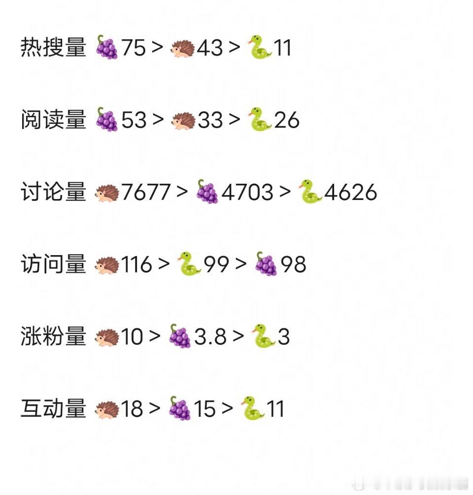 长相思直接给檀健次做嫁衣了，檀健次吸粉能力超强的 ​​​