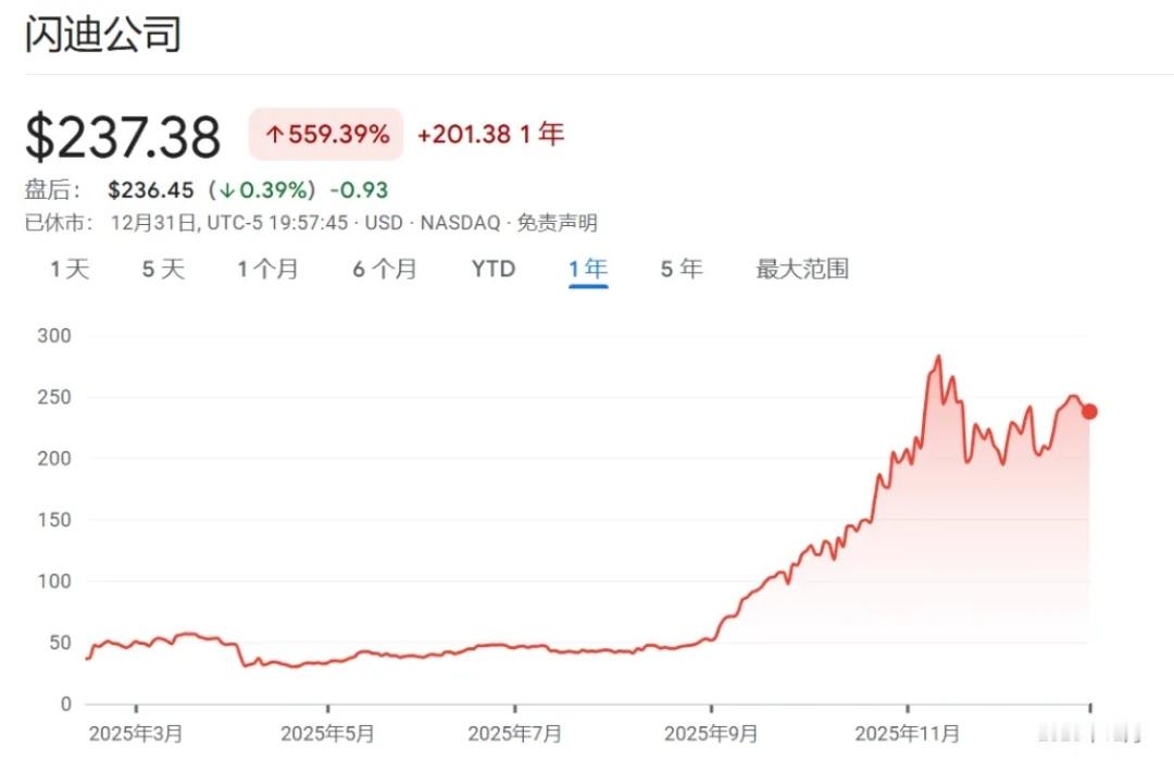 刚刚在去年底被纳入标普500的闪迪全年涨幅高达559%。虽然因入指时间较晚未被正