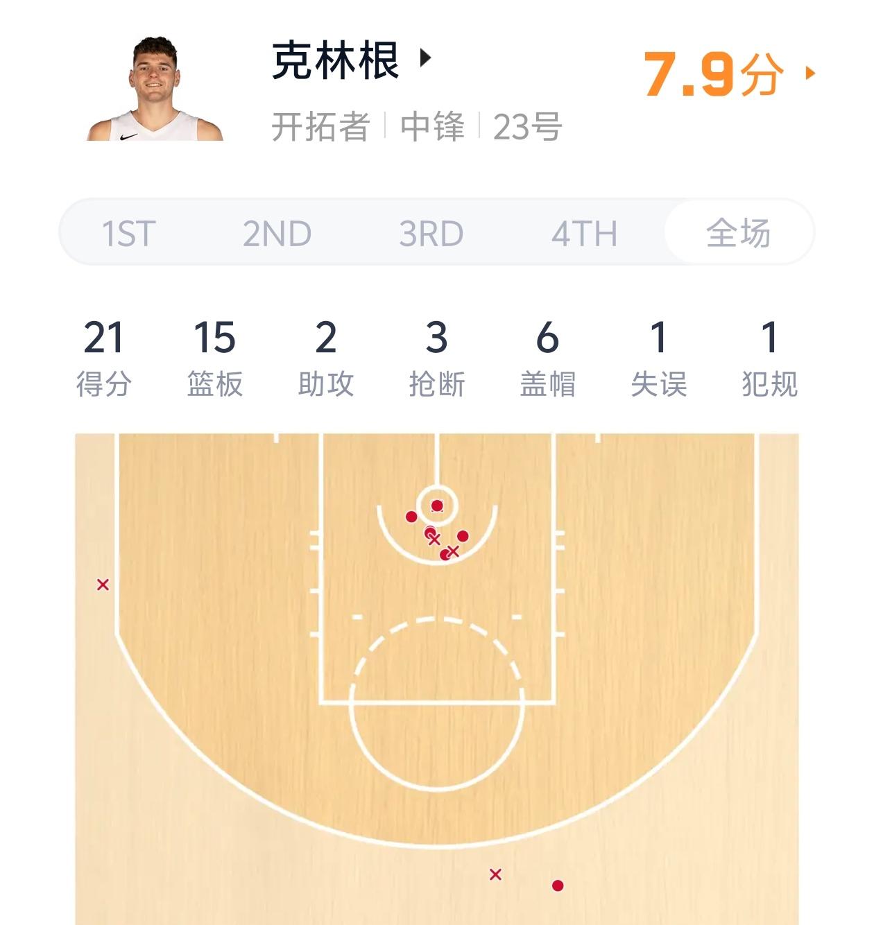 克林根的数据很漂亮，但是评分却很低！

开拓者中锋克林根在对阵爵士比赛中狂砍21