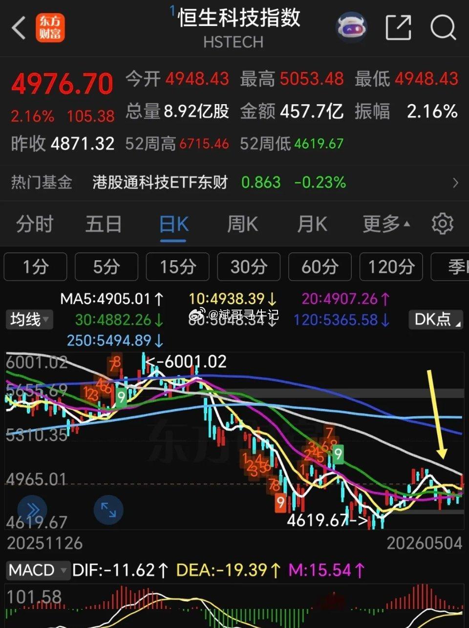 港股收盘，恒生科技指数冲高回落，最终收涨2.16%。节前指数始终受60日线压制，