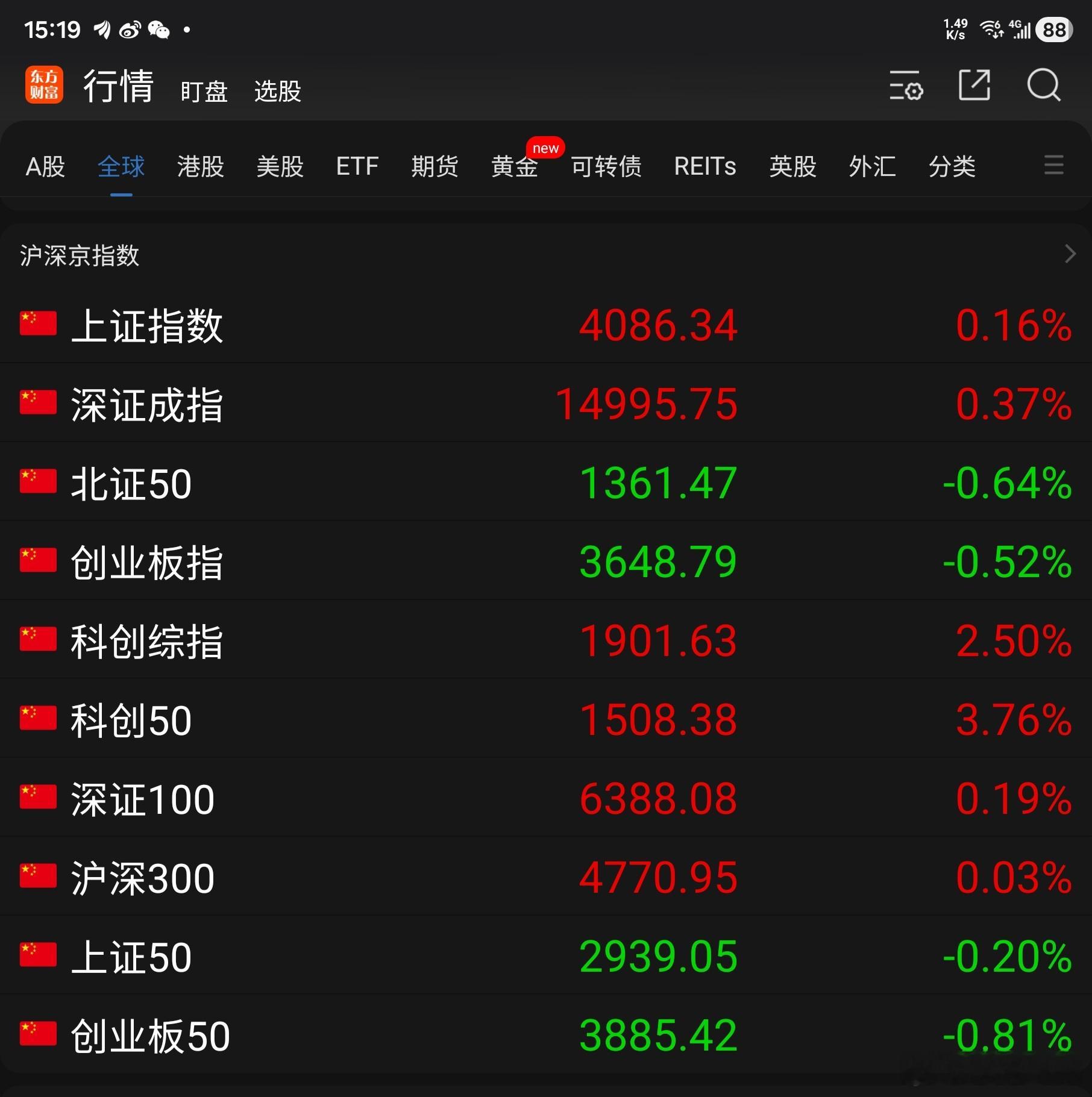 今天A 股大盘走势比上周五要好：东方财富App 显示的 10 项指数有 6 项上